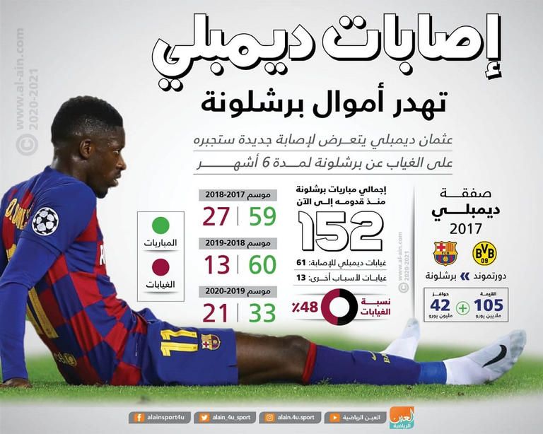 إنفوجراف للعين الرياضية يستعرض تأثير الإصابات على مشاركات عثمان ديمبلي مع برشلونة عثمان ديمبلي لاعب باريس سان جيرمان