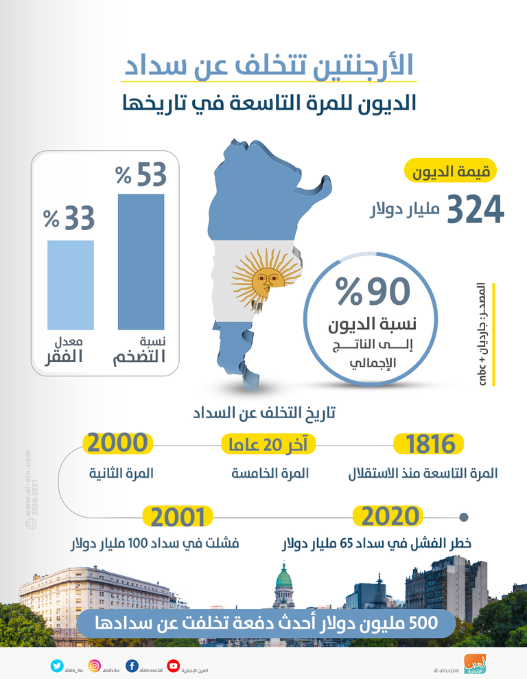 الأرجنتين تتجه للإفلاس