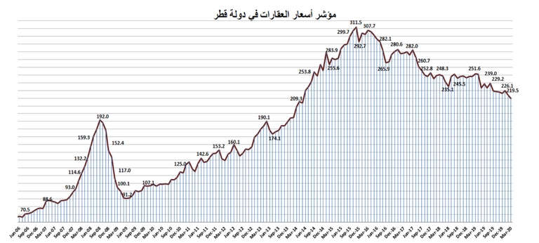 ركود الطلب يهوي بمؤشر أسعار العقارات في قطر