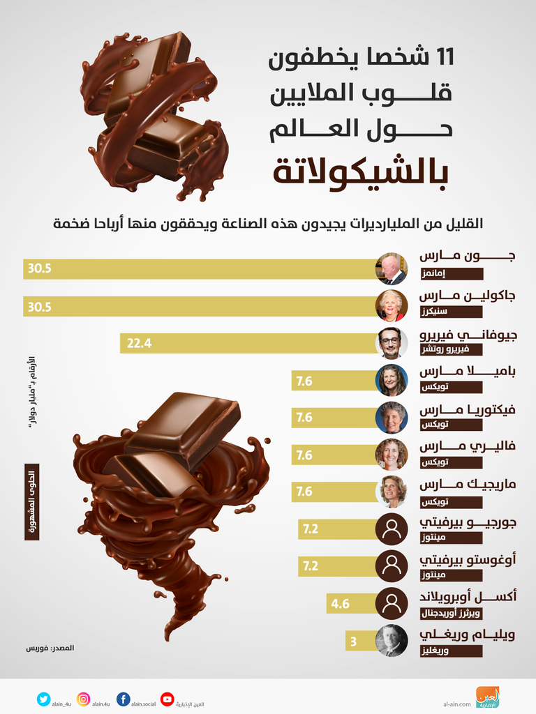 صناعة الشيكولاتة تجارة تجلب المليارات