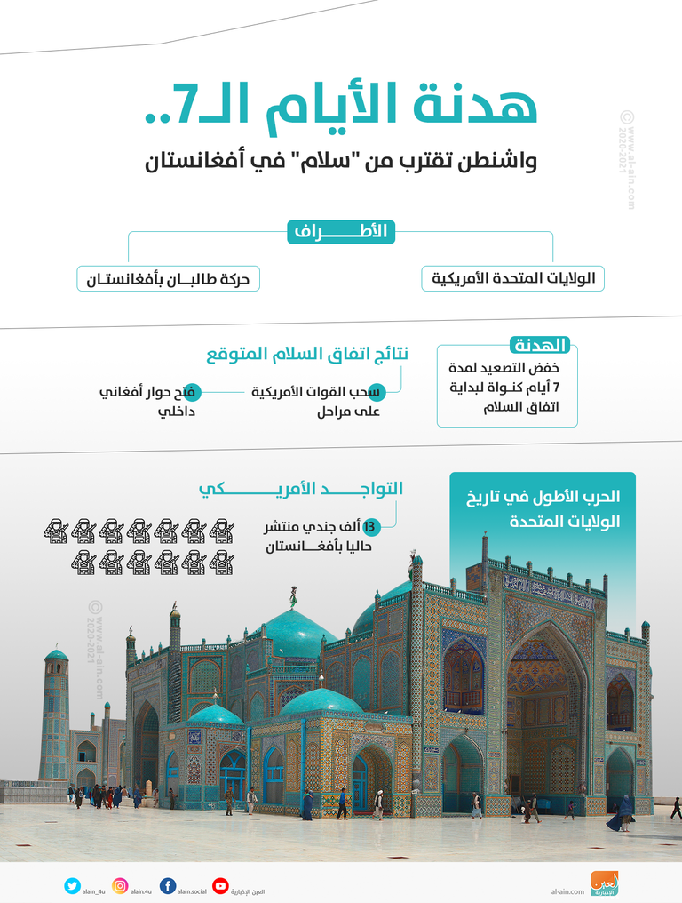 هدنة-الأيام-الـ7..-واشنطن-تقترب-من-'سلام'-في-أفغانستان هل تشهد أفغانستان سلاما يعقب الانسحاب الأمريكي المرتقب؟