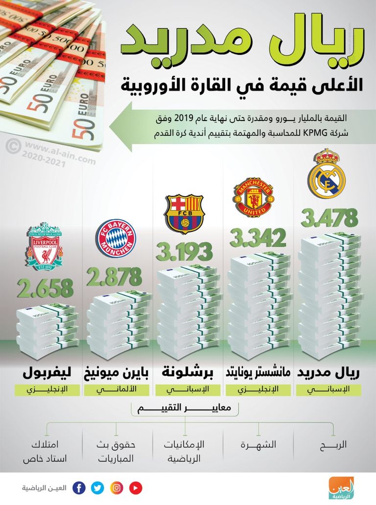 إنفوجراف للعين الرياضية يستعرض هيمنة ريال مدريد على صدارة الأعلى قيمة في أوروبا