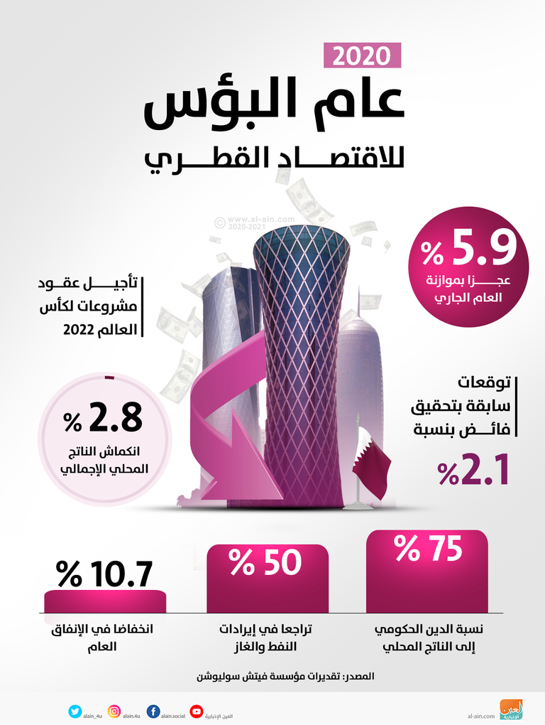 فيتش تعدل توقعاتها لاقتصاد قطر من السئ للأسوأ