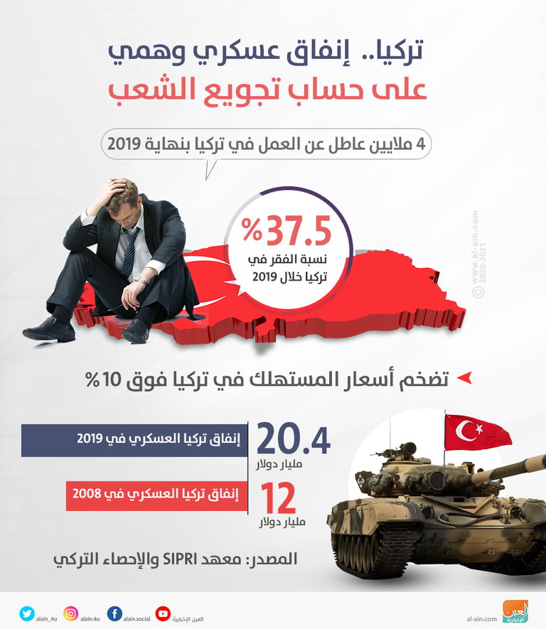 تركيا.. توجه نحو الإنفاق العسكري على حساب تجويع الشعب