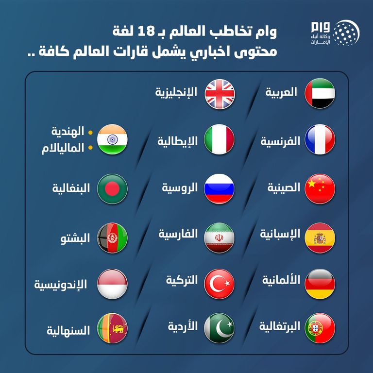 وكالة أنباء الإمارات تعزز خدماتها الإخبارية بـ 5 لغات جديدة
