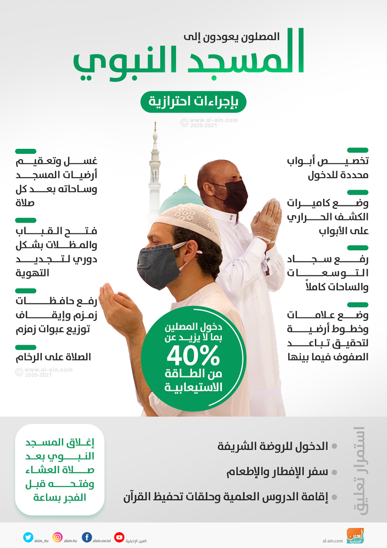 المصلون يعودون إلى المسجد النبوي بإجراءات احترازية
