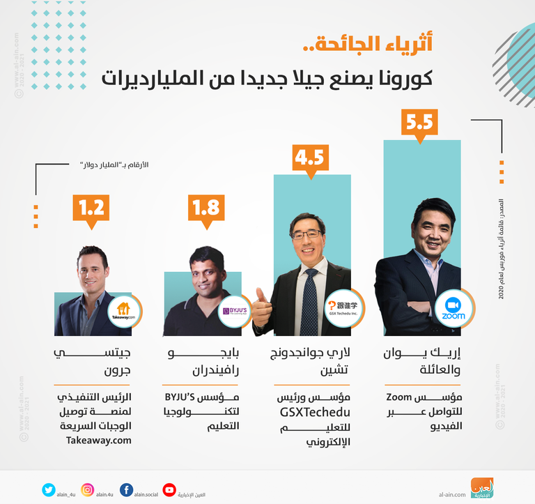 كورونا يصنع جيلا جديدا من المليارديرات