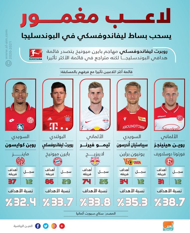 إنفوجراف للعين الرياضية.. لاعب مغمور الأكثر تأثيرا في البوندسليجا