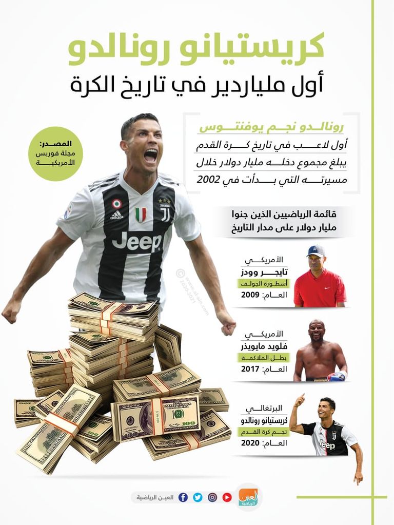 كريستيانو رونالدو أول "ملياردير" في تاريخ الكرة كريستيانو رونالدو