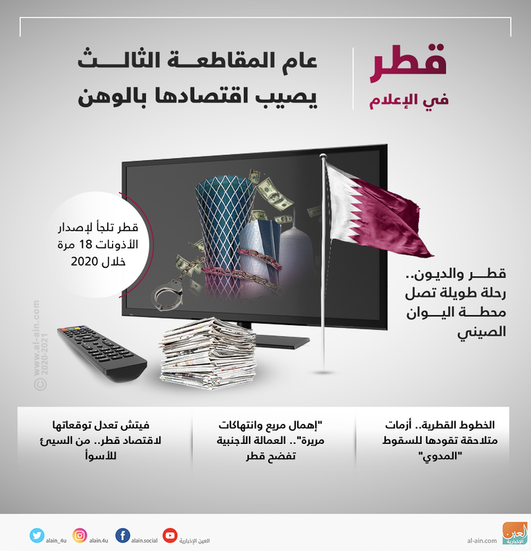 قطر في الإعلام.. عام المقاطعة الثالث يصيب اقتصادها بالوهن