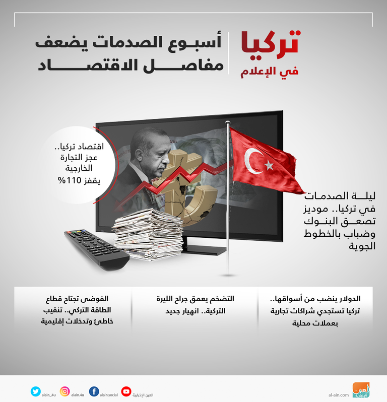 أسبوع الصدمات يضعف مفاصل الاقتصاد التركي