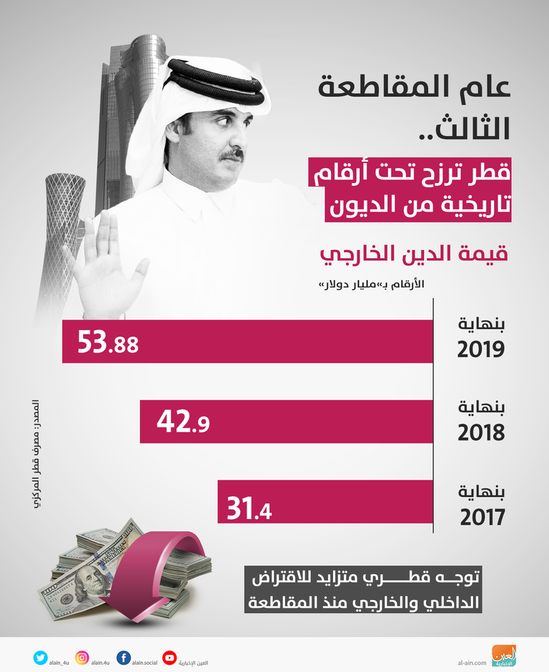 بعد ألف يوم من المقاطعة العربية خسائر قطر تفوق التريليون دولار