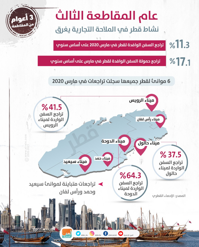 تدهور الملاحة التجارية يعمق حسرة قطر
