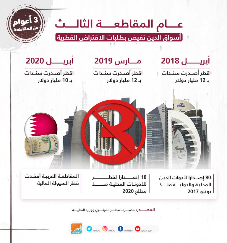 المقاطعة العربية تحول قطر إلى زبون دائم في أسواق الدين