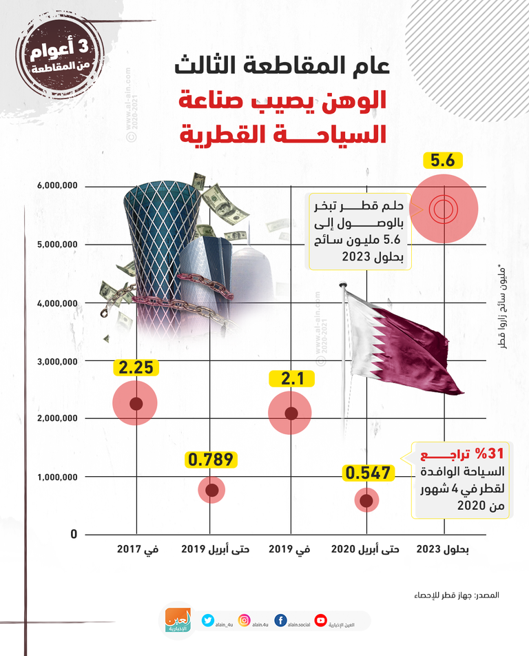 الوهن يصيب صناعة السياحة القطرية الوهن يصيب صناعة السياحة القطرية