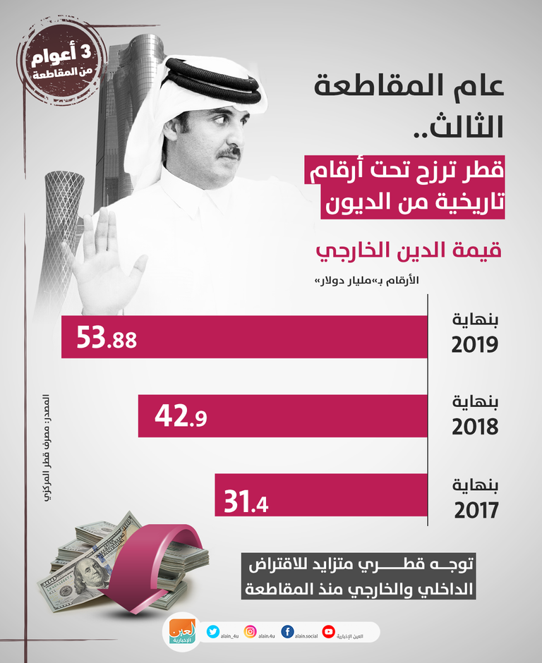 قطر مستغرقة في الاقتراض