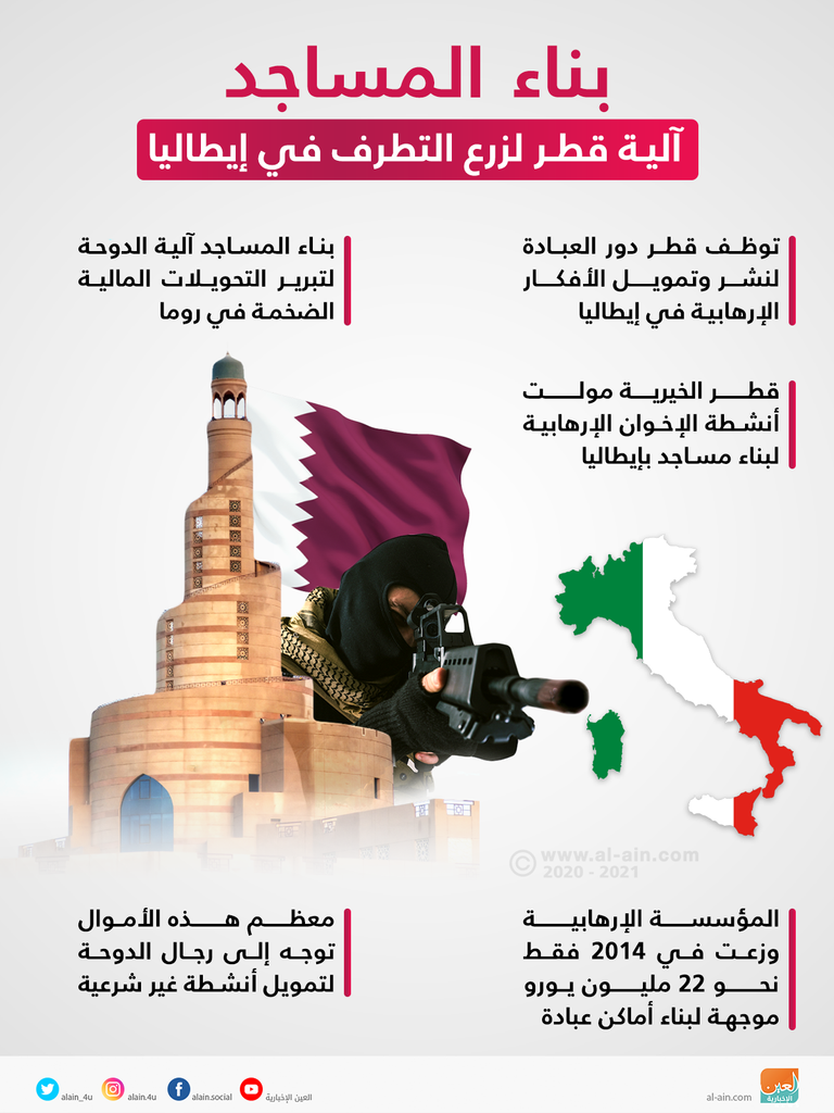 سجل قطر الداعم للإرهاب يناقض محاولتها التعاون مع إيطاليا في التعليم