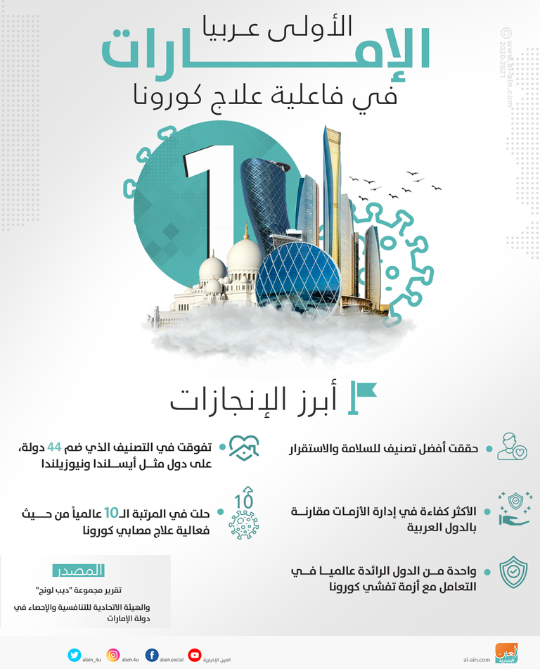 الإمارات تحقق المركز العاشر عالميا في كفاءة العلاج من فيروس كورونا