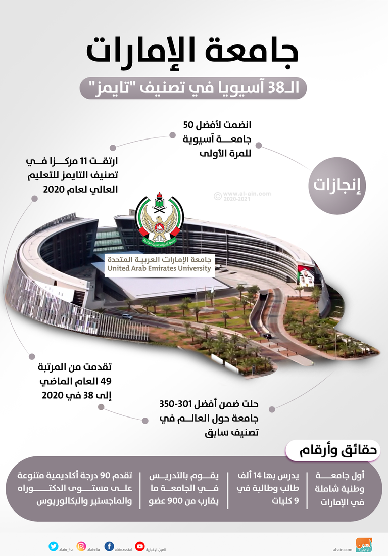 جامعة الإمارات ارتقت 11 مركزا بآخر تصنيف للجامعات
