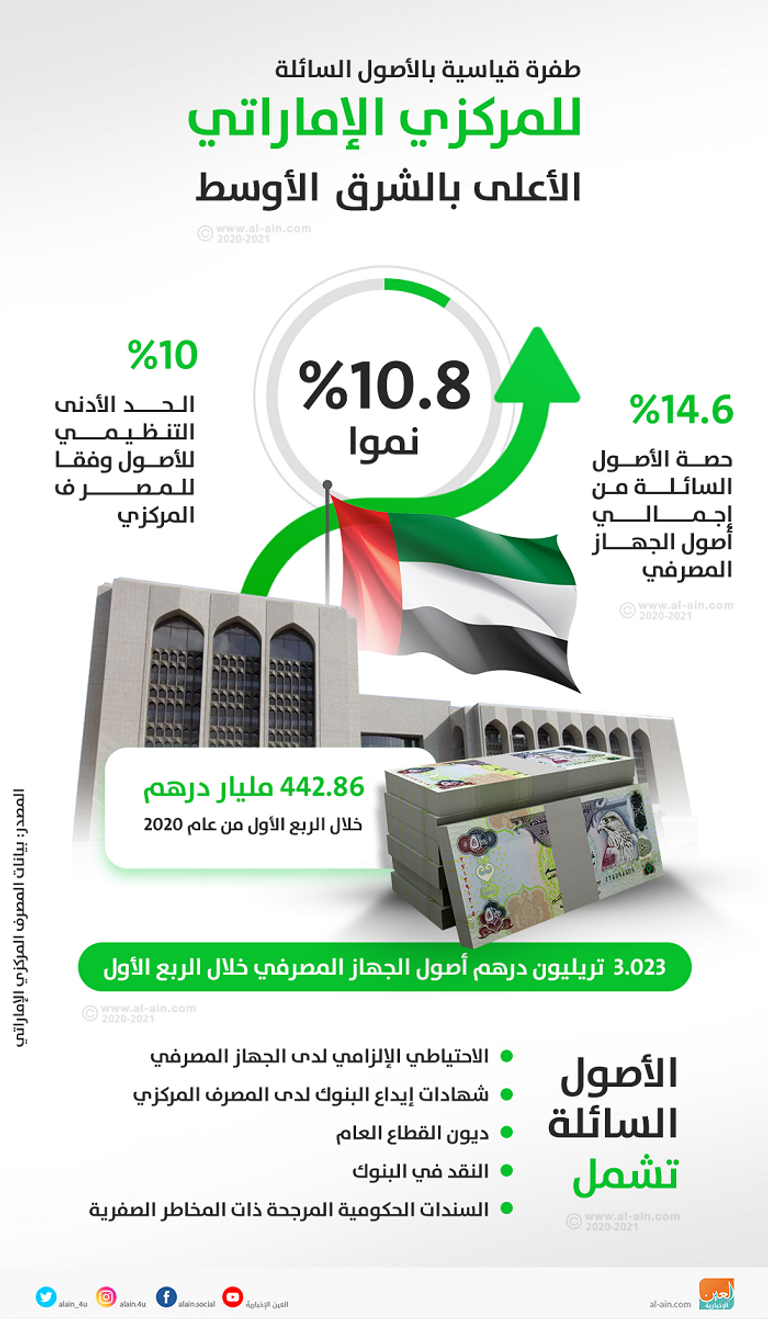 طفرة بالأصول السائلة لمصرف الإمارات