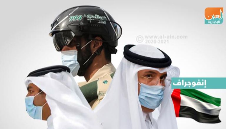 الإمارات الـ3 عالميا في رضا الشعب عن إجراءات مكافحة كورونا