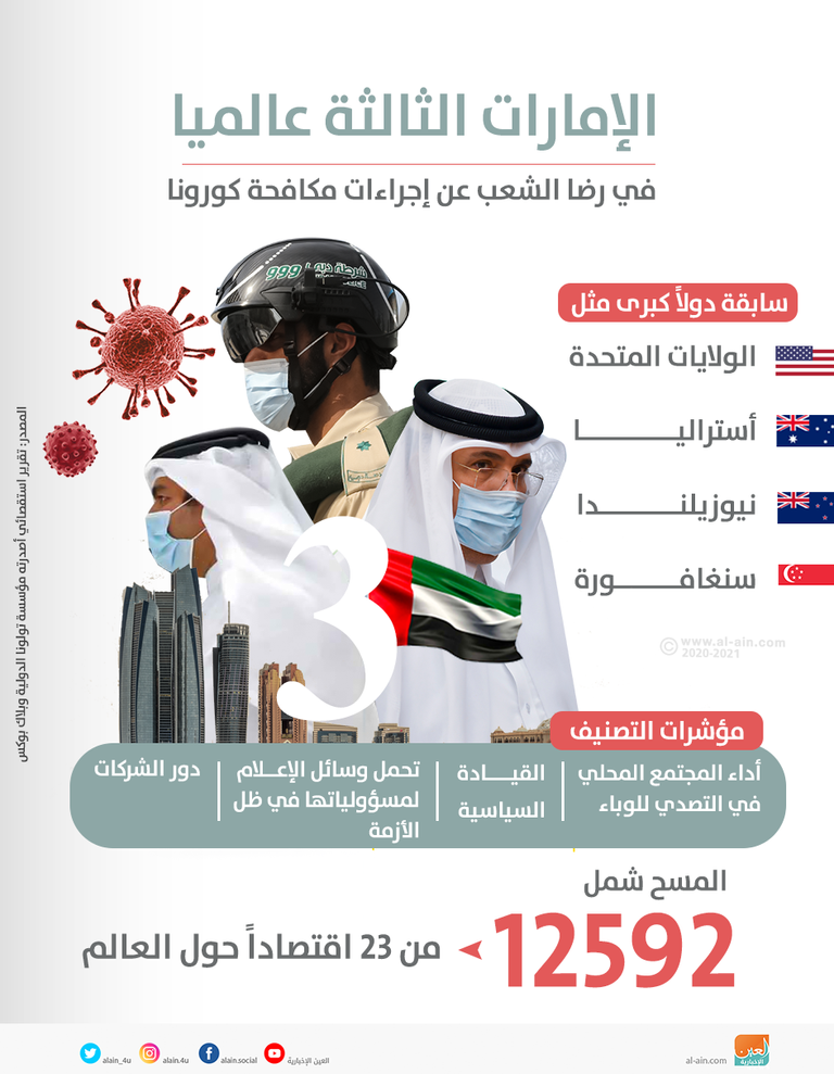 الإمارات الـ3 عالميا في رضا الشعب عن إجراءات مكافحة كورونا