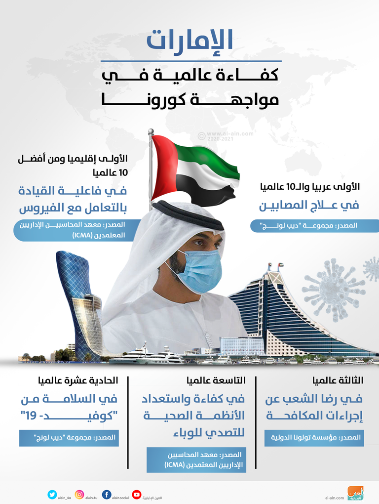 شهادات عالمية بكفاءة الإمارات في مواجهة فيروس كورونا المستجد