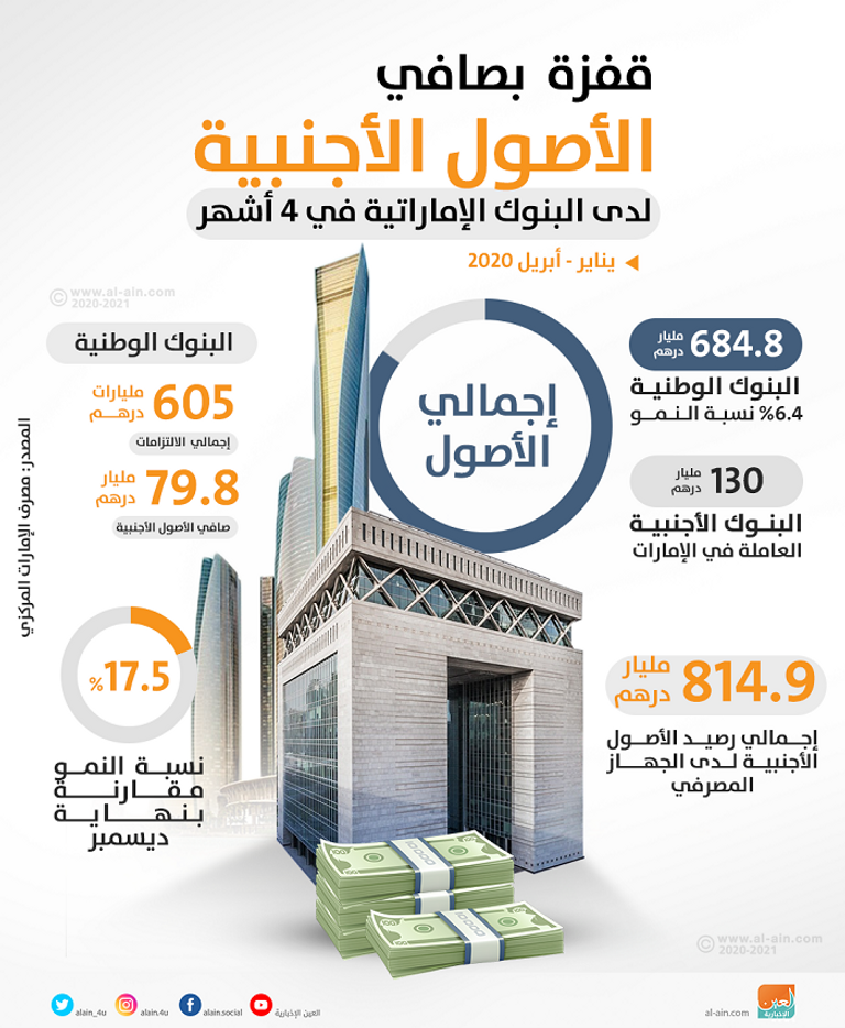 نمو صافي الأصول الأجنبية للبنوك الإماراتية