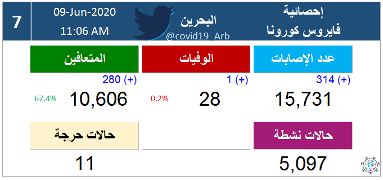 شعار وزارة الصحة البحرينية