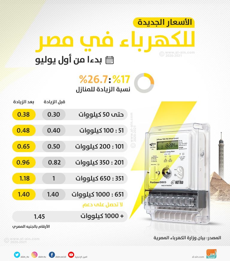 وزير الكهرباء المصري الدكتور محمد شاكر