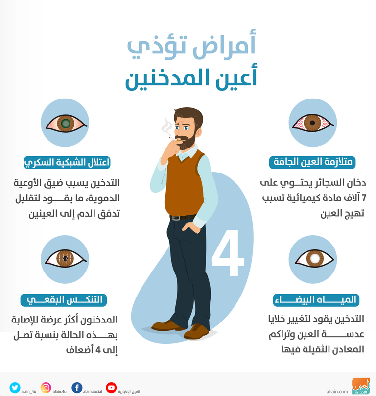 التدخين يقود لتغيير خلايا عدسة العين