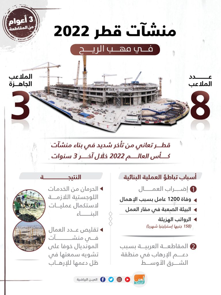 الانتهاكات مستمرة ضد العمال في قطر