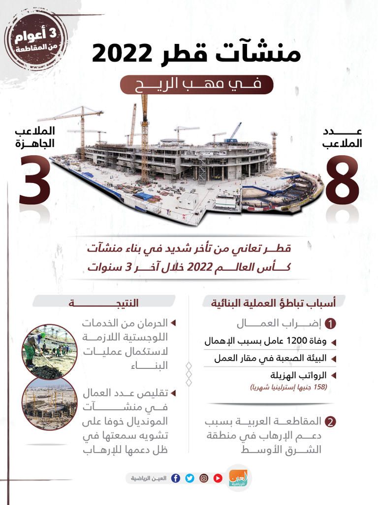 إنفوجراف العين الإخبارية يرصد منشآت قطر 2022 في مهب الريح كأس العالم