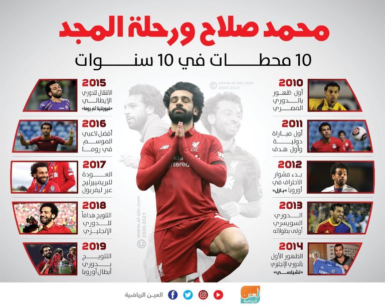 محمد صلاح ودوري أبطال أوروبا