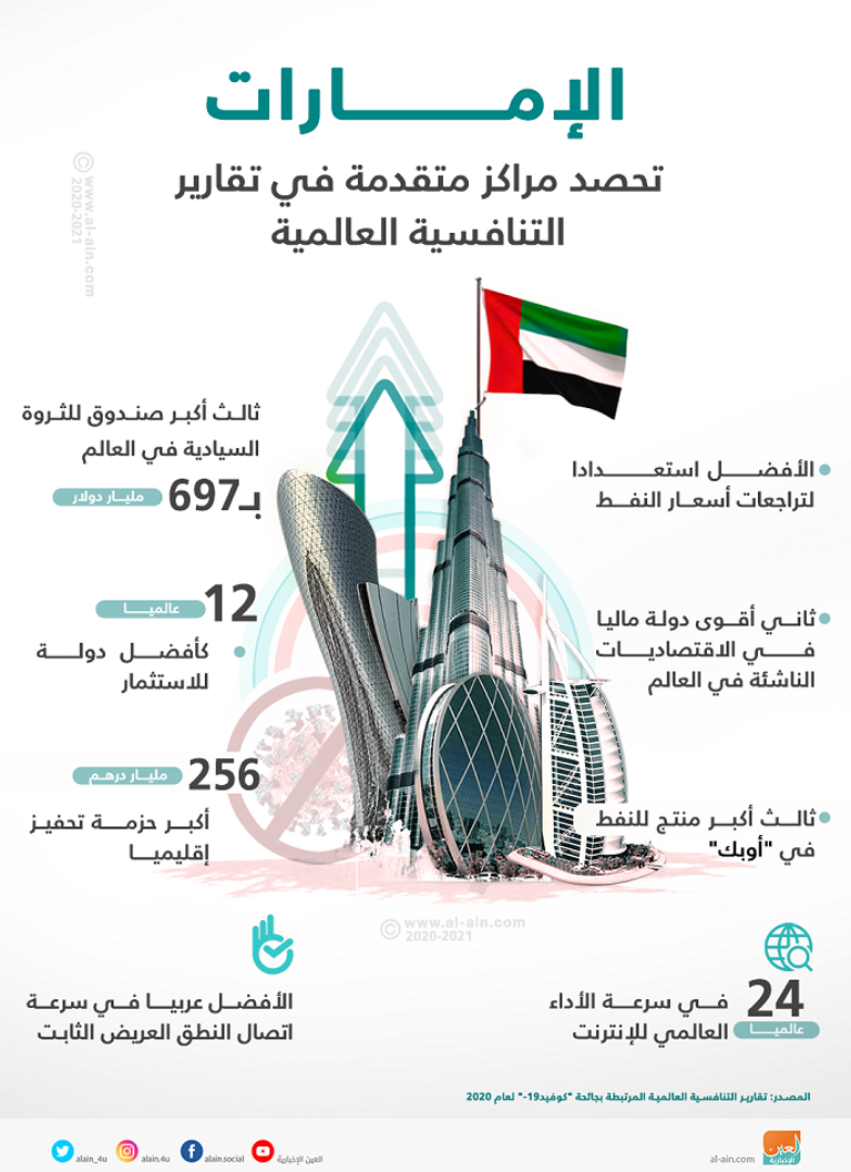الإمارات ضمن أفضل عشر دول تنافسية في العالم