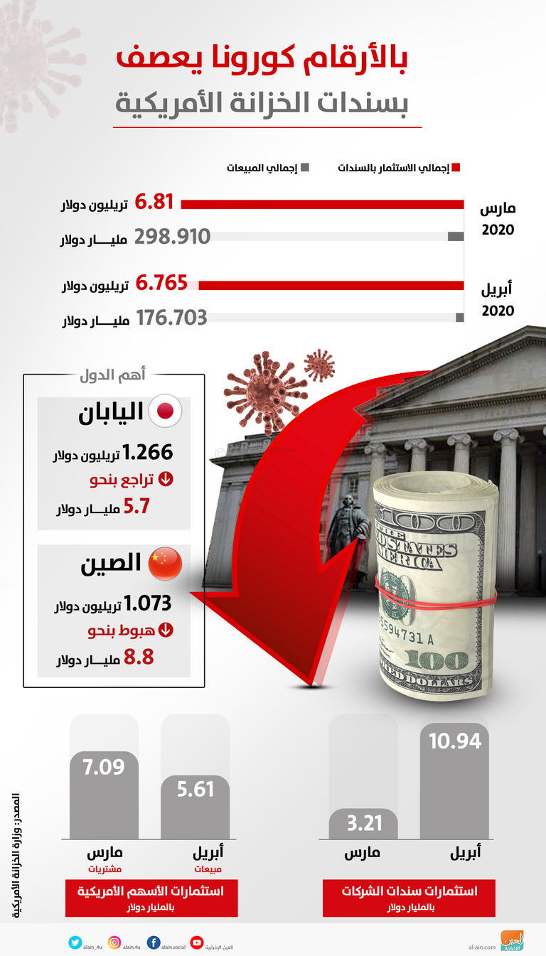 سندات الخزانة الأمريكية تشهد مبيعات قوية من المستثمرين الأجانب