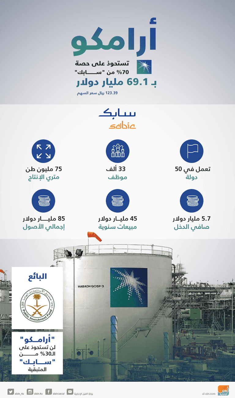 إتمام أضخم صفقة في البورصة السعودية سابك بحوذة أرامكو 