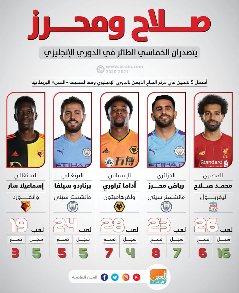 صلاح ومحرز يقودان الخماسي الطائر في البريمييرليج