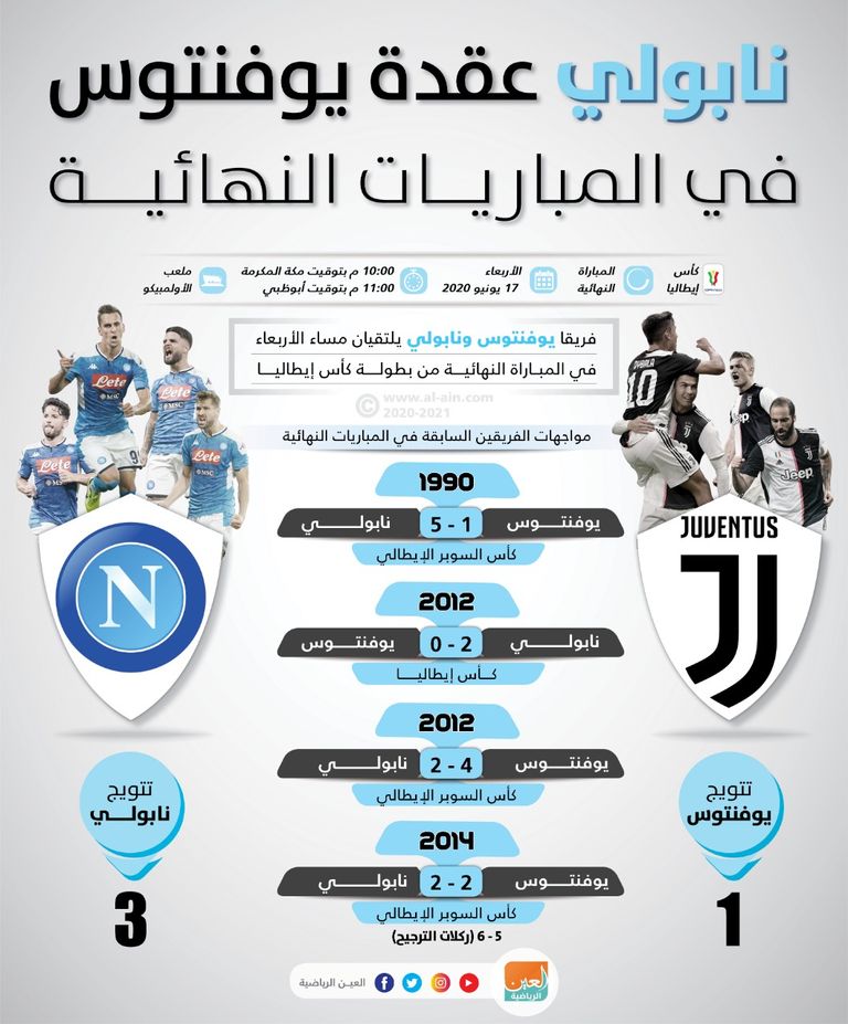 نابولي عقدة يوفنتوس الأزلية في المباريات النهائية نابولي يحتفل بالفوز ببطولة كأس السوبر الإيطالي عام 2014