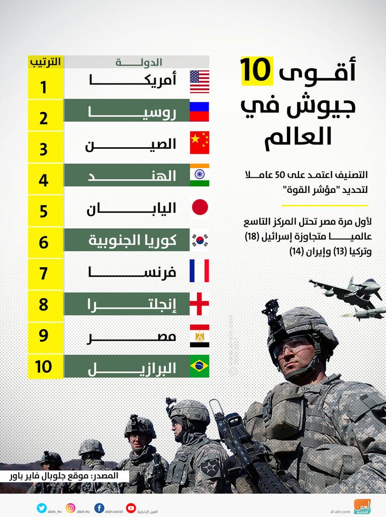 التاسع عالميا.. الجيش المصري ودلالات الجاهزية واليقظة