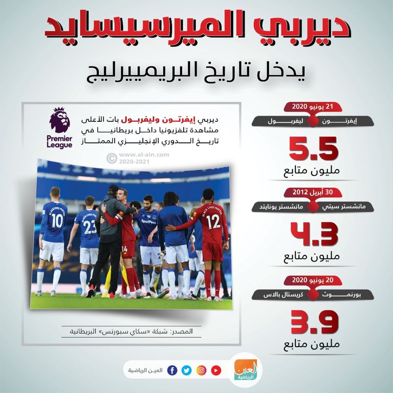 إنفوجراف العين الرياضية يوضح أن ديربي الميرسيسايد بين إيفرتون وضيفه ليفربول يدخل تاريخ الدوري الإنجليزي إيفرتون ضد ليفربول