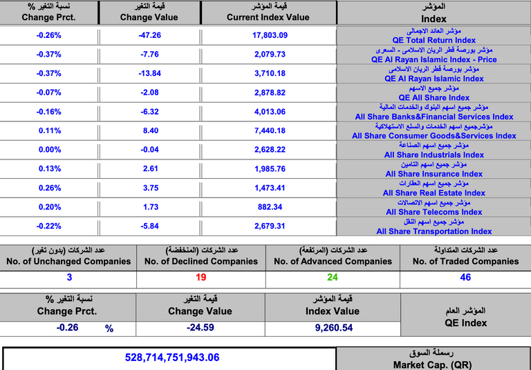 بورصة قطر تتراجع لليوم الثاني وسط تعاملات شحيحة