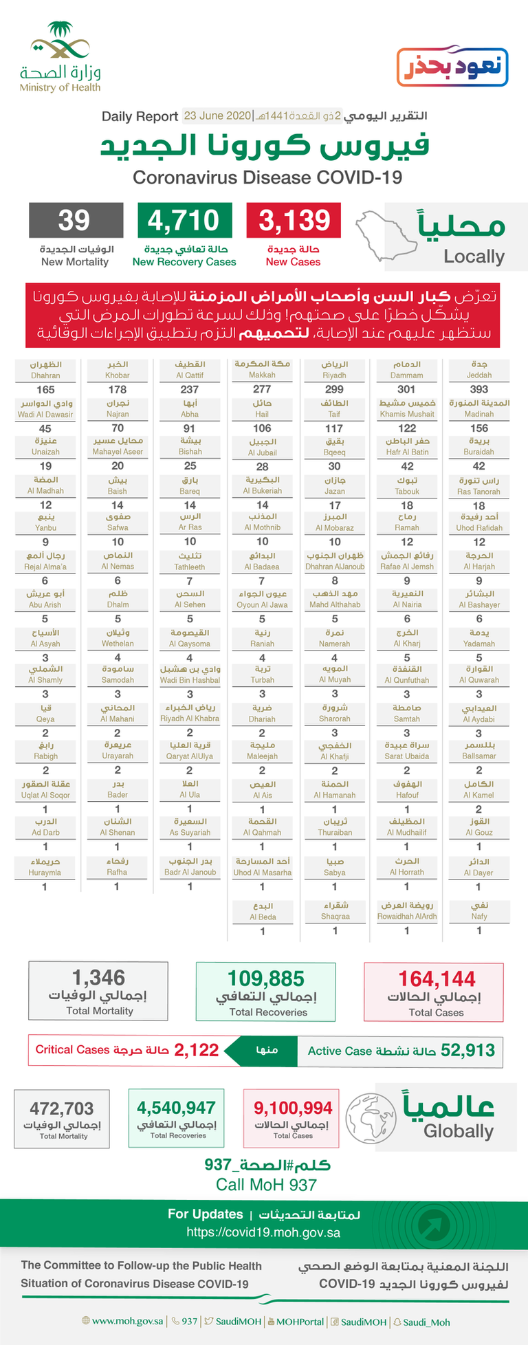 ارتفاع إصابات كورونا حول العالم