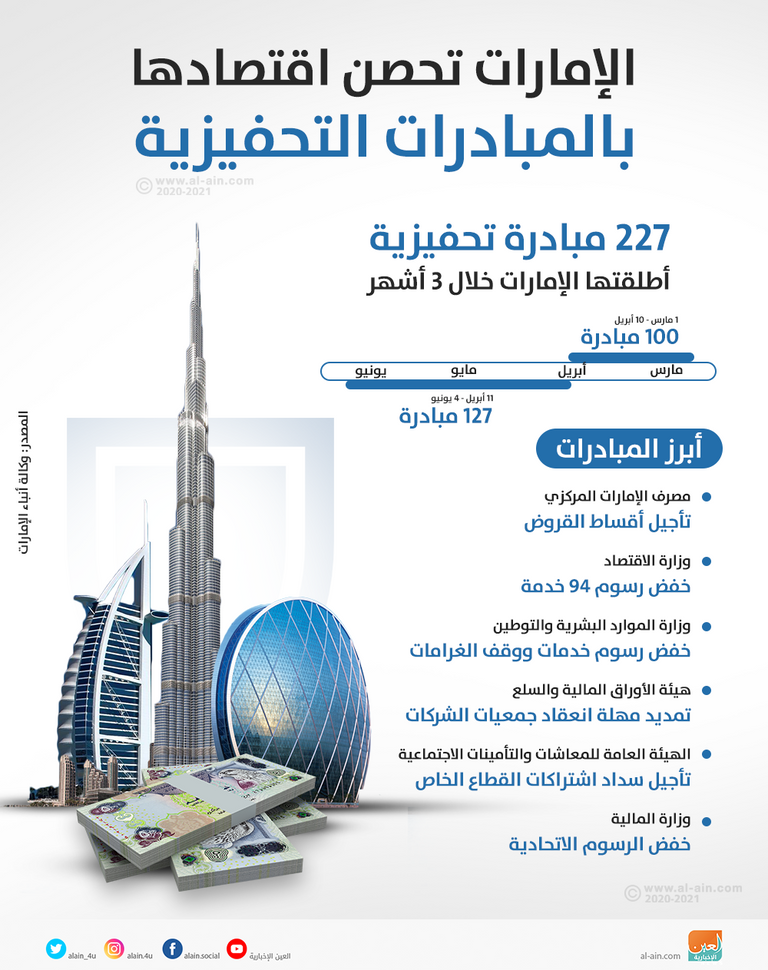 الإمارات تواصل تحفيز اقتصادها