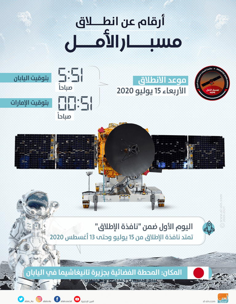 أرقام عن انطلاق مسبار الأمل‎