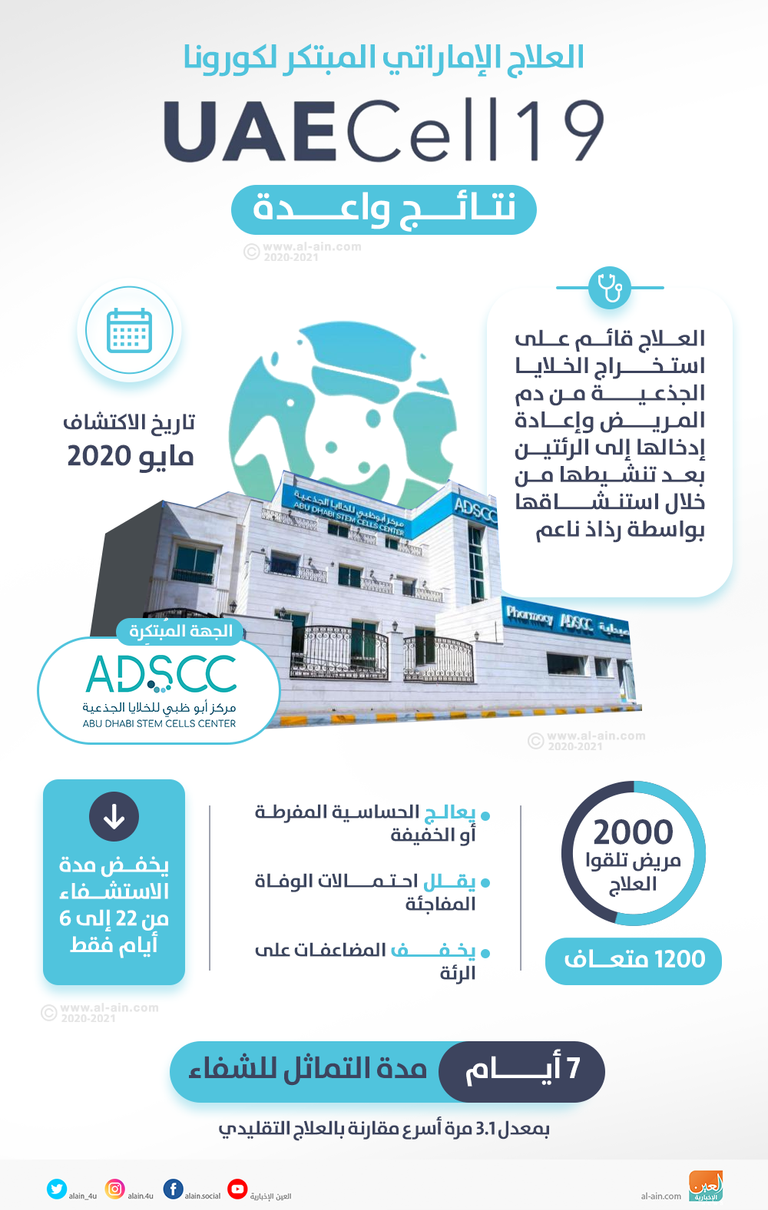 إنفوجراف العين الإخبارية يستعرض نتائج واعدة لعلاج كورونا الإماراتي مركز أبوظبي للخلايا الجذعية