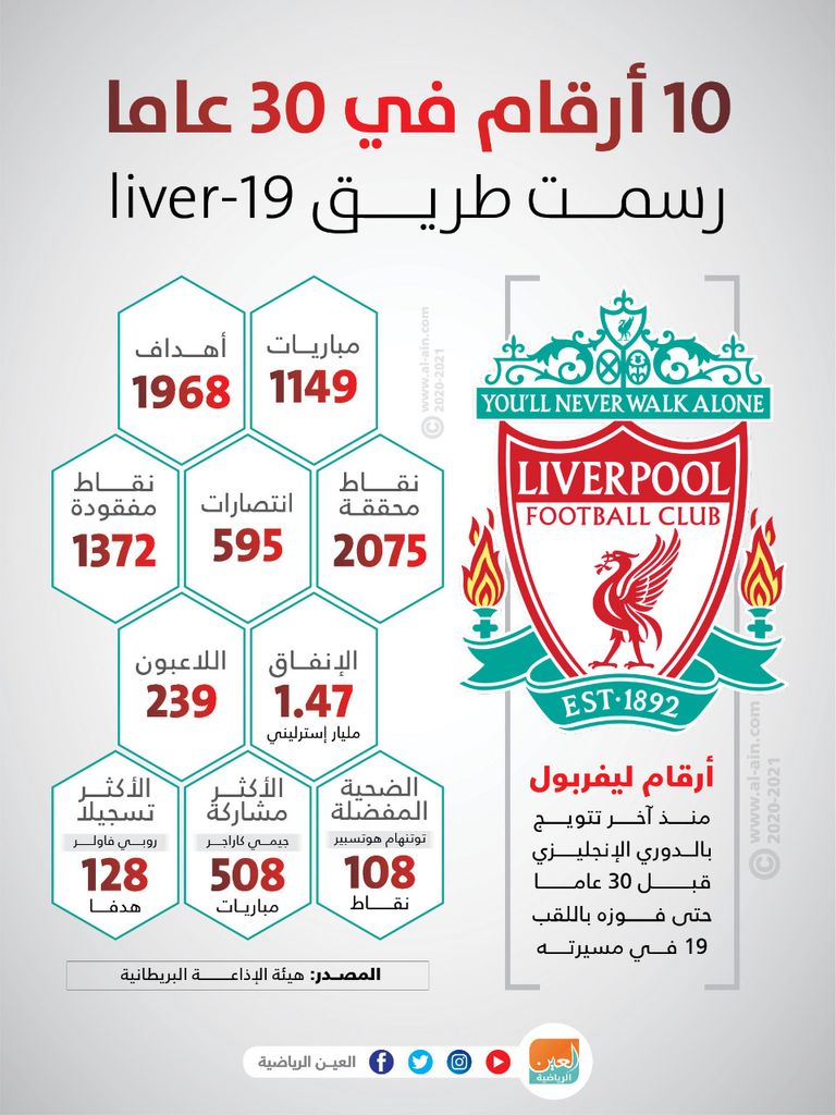 10 أرقام في 30 عاما رسمت طريق Liver-19 - صورة 1