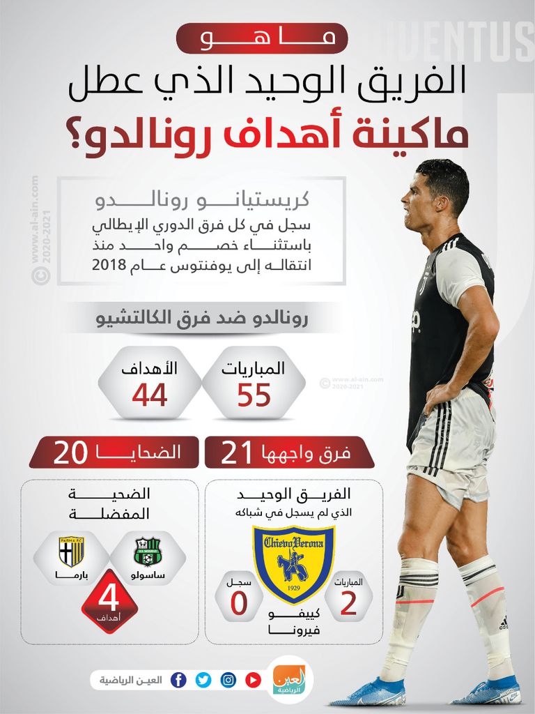 ما هو الفريق الوحيد الذي عطل ماكينة أهداف رونالدو؟ كريستيانو رونالدو