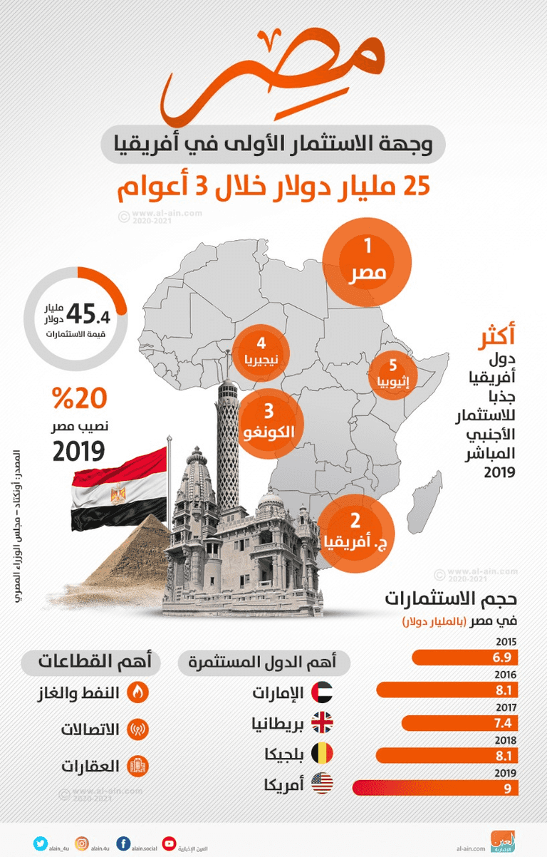 مصر تتصدر أفريقيا في جذب الاستثمارات