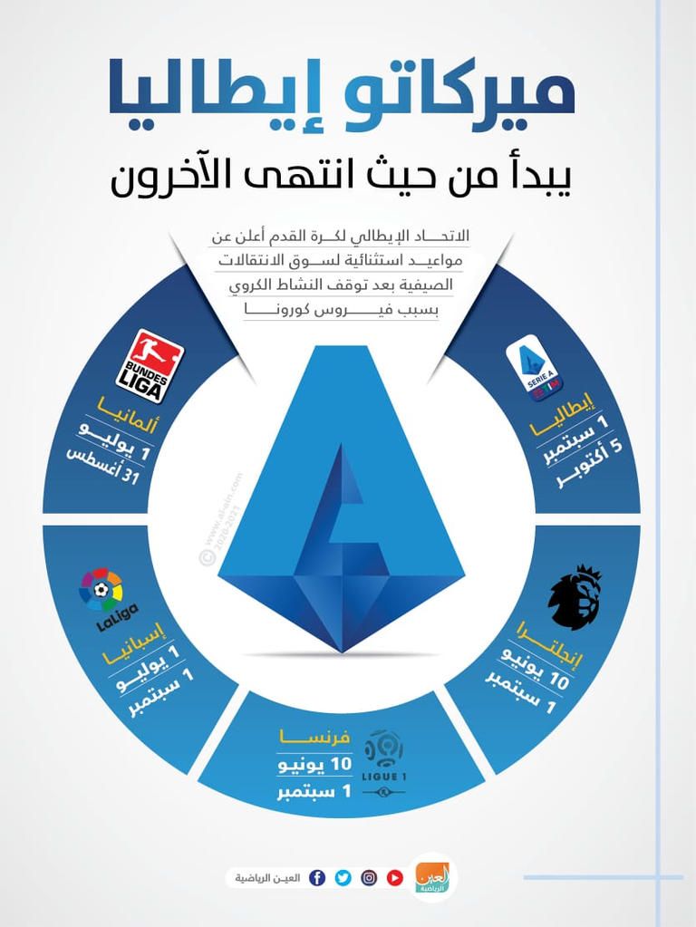 إنفوجراف لـ"العين الرياضية" يستعرض المواعيد المعلنة سابقا لميركاتو الدوريات الكبرى قبل التعديل الألماني شعار الدوري الألماني